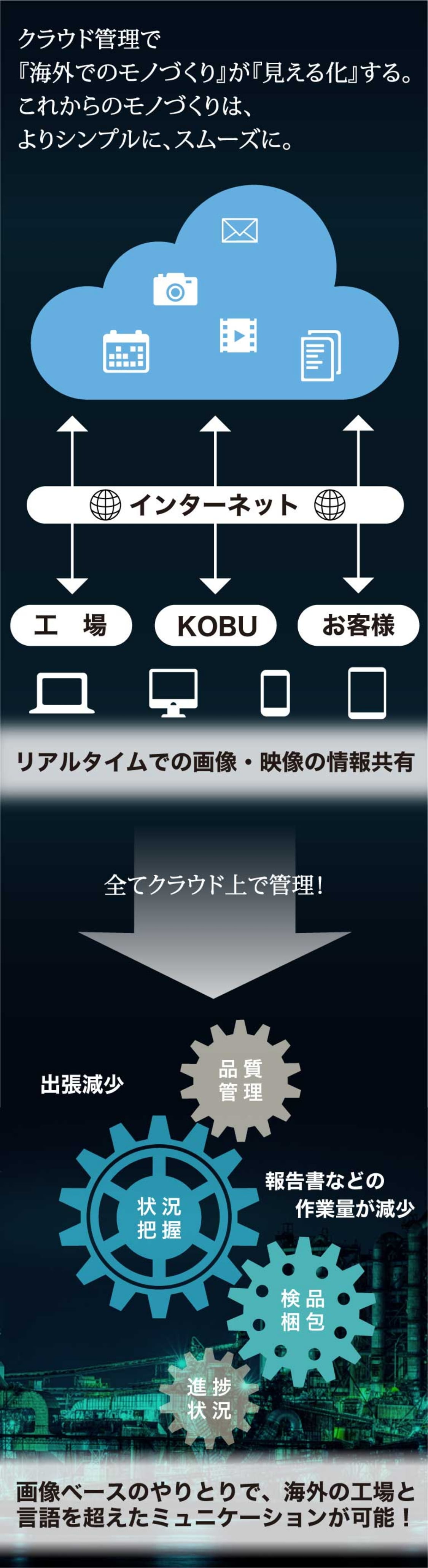 クラウド管理で「海外でのモノづくり」が「見える化」する。これからのモノづくりは、よりシンプルに、スムーズに。